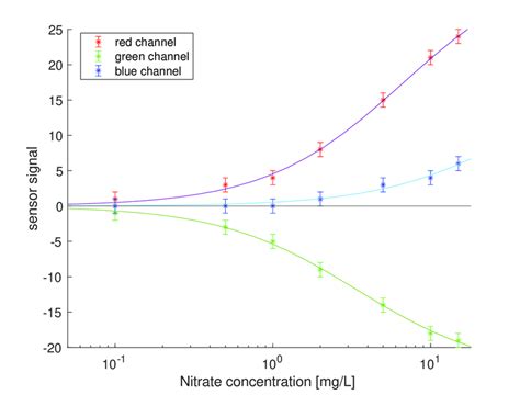 colorimetry calculator|colorimetry lab calibration curve .